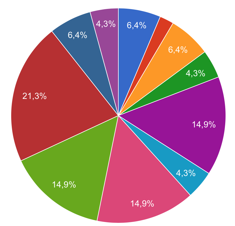 Percentuale di provenienza dei prodotti